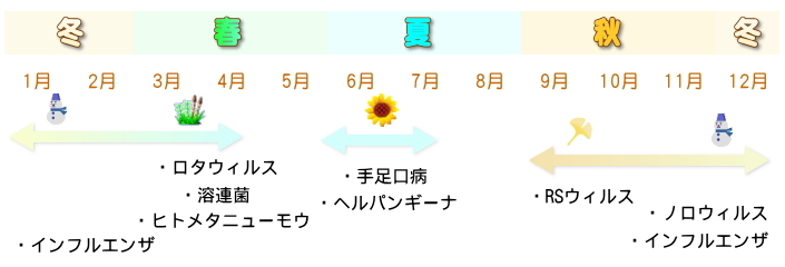感染症カレンダー